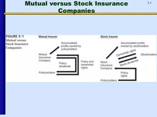 Mutual versus Stock Insurance Companies