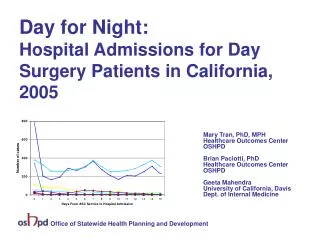 Day for Night: Hospital Admissions for Day Surgery Patients in California, 2005