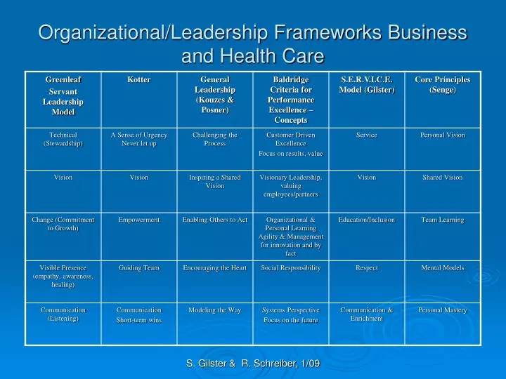 organizational leadership frameworks business and health care