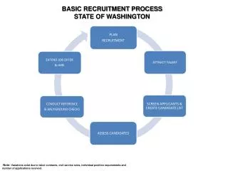 BASIC RECRUITMENT PROCESS STATE OF WASHINGTON