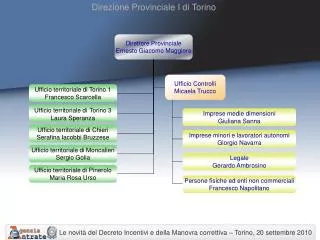 Direzione Provinciale I di Torino