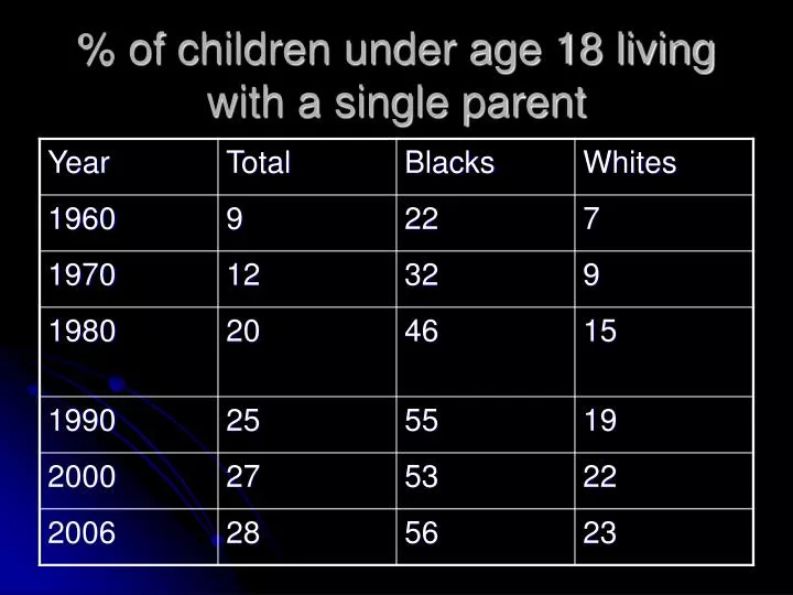 of children under age 18 living with a single parent