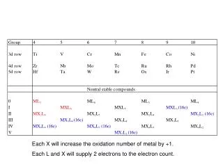Each X will increase the oxidation number of metal by +1. Each L and X will supply 2 electrons to the electron count.