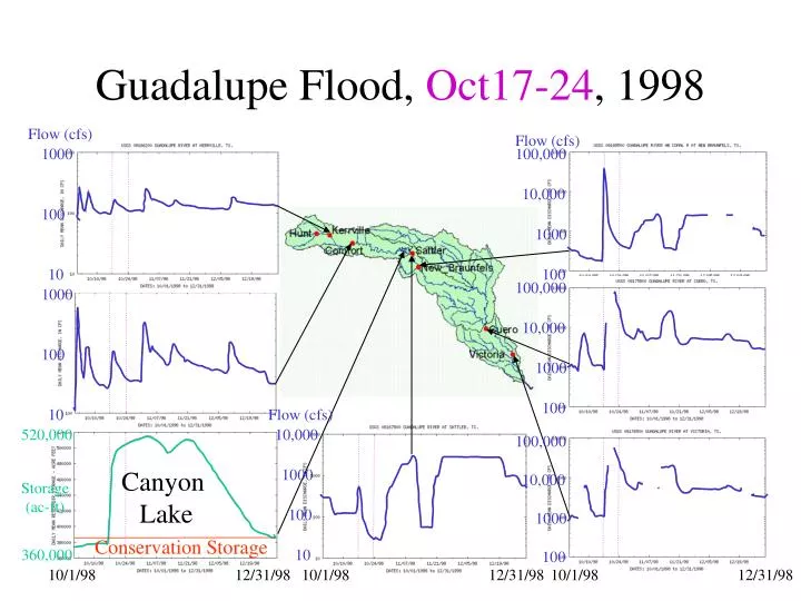guadalupe flood oct17 24 1998