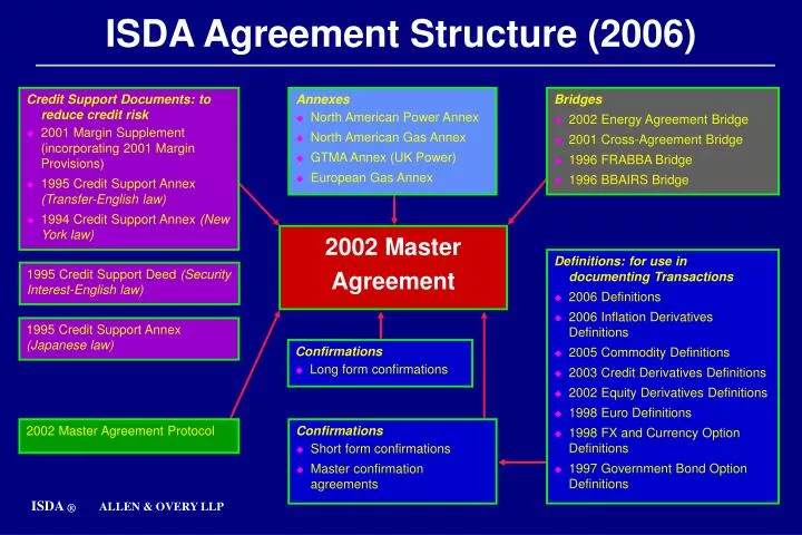 isda agreement structure 2006