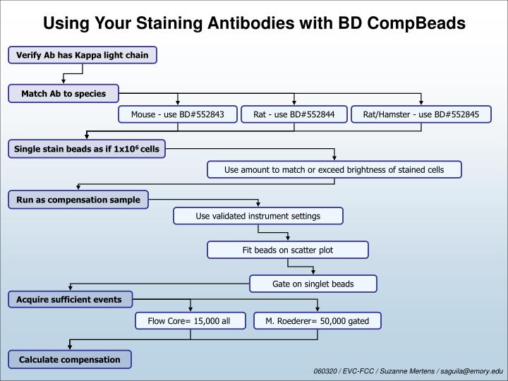 using your staining antibodies with bd compbeads