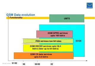 GSM Data evolution