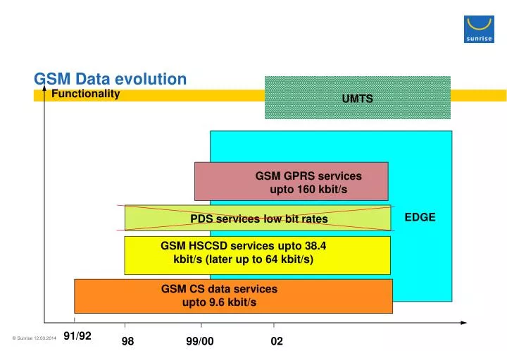 gsm data evolution