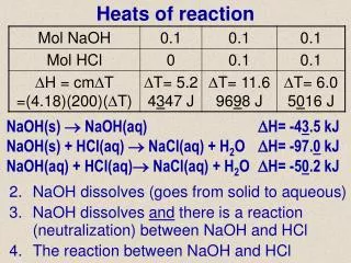 Heats of reaction