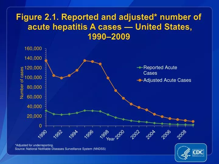 figure 2 1 reported and adjusted number of acute hepatitis a cases united states 1990 2009