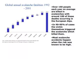 Over 150 people each year on average are killed in avalanches with around 100 of these deaths occurring in the European