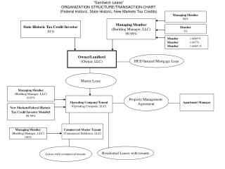 “Sandwich Lease” ORGANIZATION STRUCTURE/TRANSACTION CHART (Federal Historic, State Historic, New Markets Tax Credits)