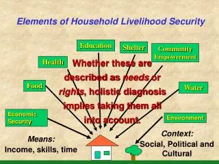 Elements of Household Livelihood Security