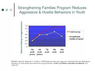 Strengthening Families Program Reduces Aggressive &amp; Hostile Behaviors in Youth