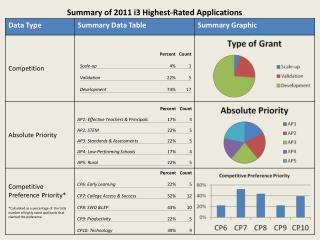 Summary of 2011 i3 Highest-Rated Applications