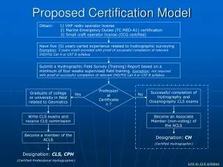 Proposed Certification Model