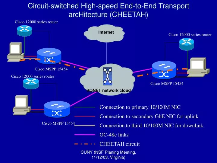 circuit switched high speed end to end transport architecture cheetah