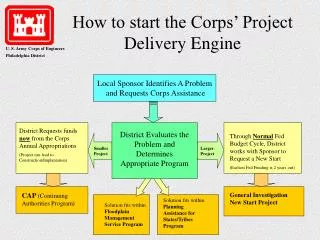 How to start the Corps’ Project Delivery Engine