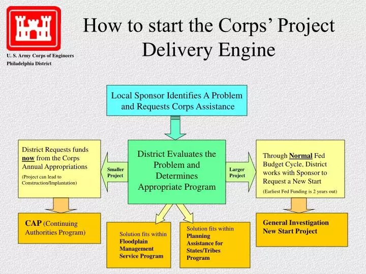 how to start the corps project delivery engine