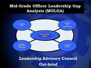 Mid-Grade Officer Leadership Gap Analysis (MOLGA)