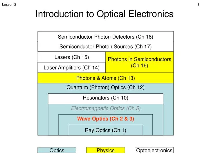 introduction to optical electronics