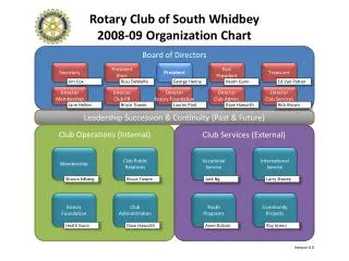Rotary Club of South Whidbey 2008-09 Organization Chart