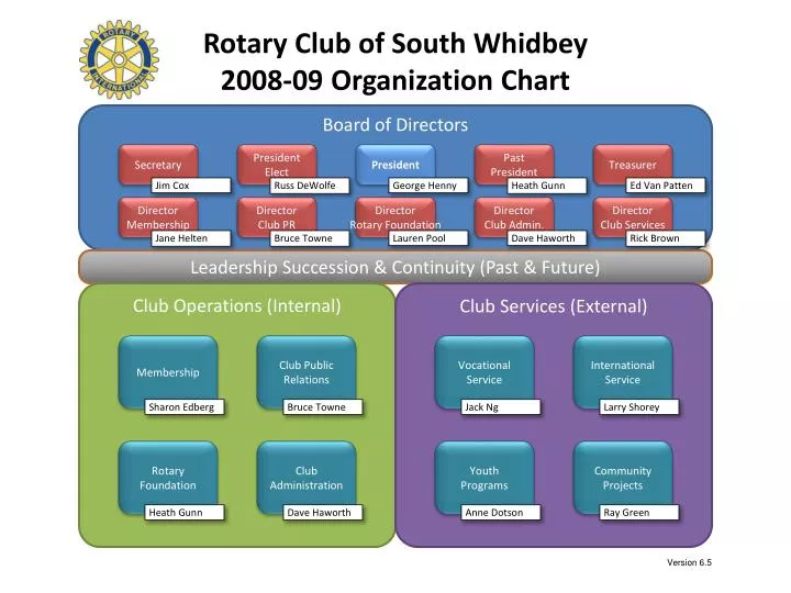 rotary club of south whidbey 2008 09 organization chart