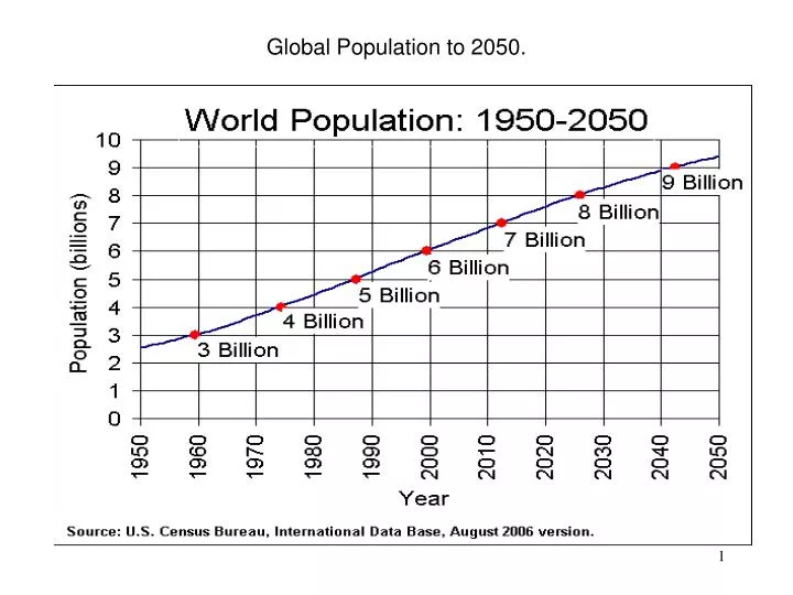 global population to 2050