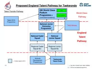Proposed England Talent Pathway for Taekwondo