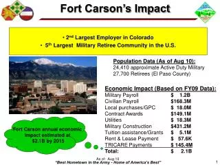 Economic Impact (Based on FY09 Data): Military Payroll		 $ 1.2B Civilian Payroll		 $168.3M Local purchases/GPC	 $ 1