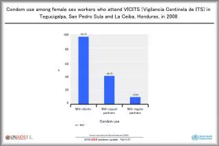Condom use among female sex workers who attend VICITS (Vigilancia Centinela de ITS) in Tegucigalpa, San Pedro Sula and L