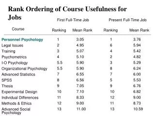 Rank Ordering of Course Usefulness for Jobs