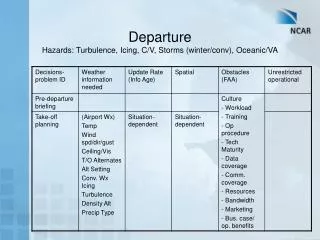 Departure Hazards: Turbulence, Icing, C/V, Storms (winter/conv), Oceanic/VA