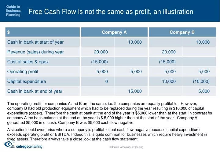 free cash flow is not the same as profit an illustration