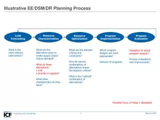 Illustrative EE/DSM/DR Planning Process