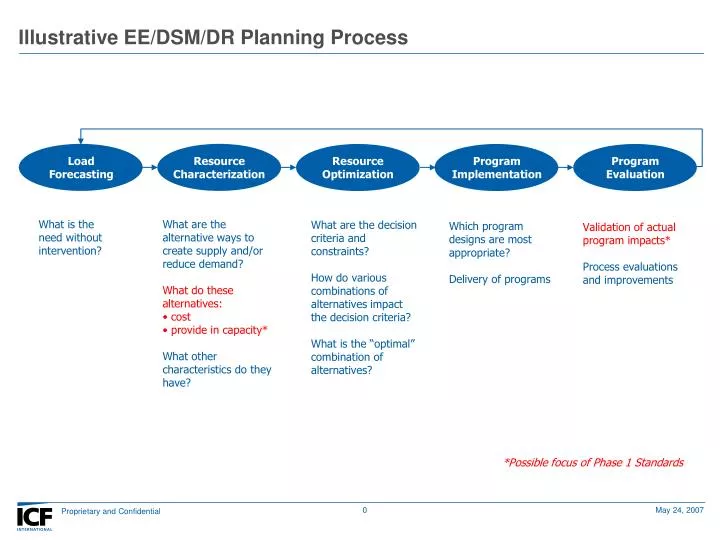 illustrative ee dsm dr planning process