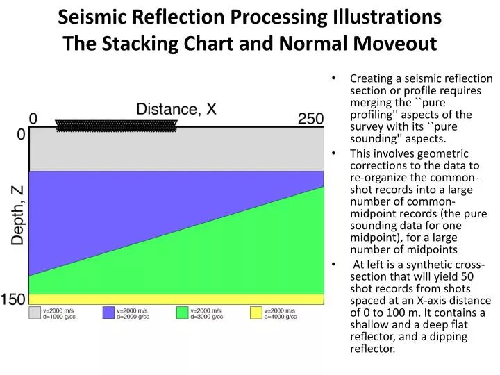 seismic reflection processing illustrations the stacking chart and normal moveout