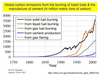 Global carbon emissions from the burning of fossil fuels &amp; the manufacture of cement (in million metric tons of carb