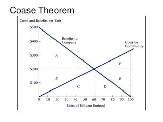 Coase Theorem