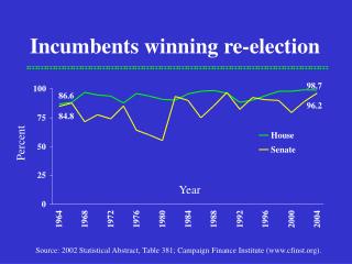Incumbents winning re-election