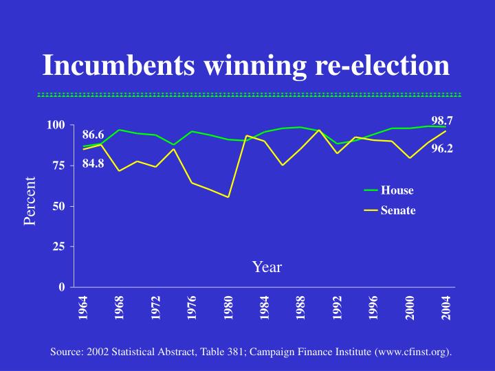 incumbents winning re election