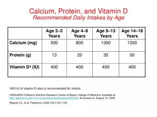 Calcium, Protein, and Vitamin D Recommended Daily Intakes by Age