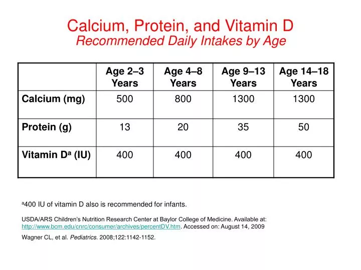 calcium protein and vitamin d recommended daily intakes by age