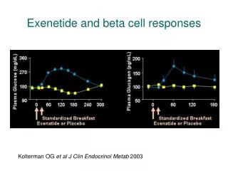 Kolterman OG et al J Clin Endocrinol Metab 2003
