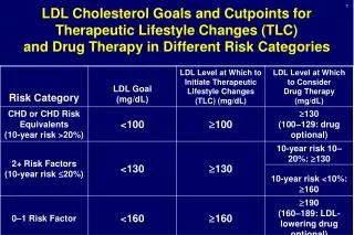 LDL Cholesterol Goals and Cutpoints for Therapeutic Lifestyle Changes (TLC) and Drug Therapy in Different Risk Categorie