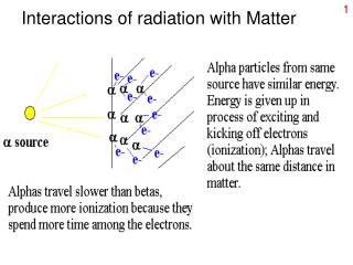 Interactions of radiation with Matter