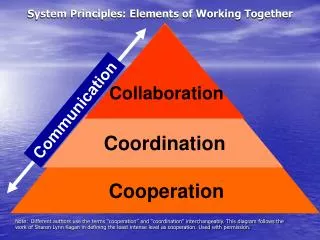 System Principles: Elements of Working Together