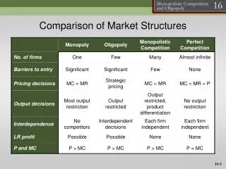 Comparison of Market Structures