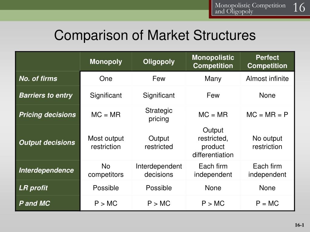 PPT - Comparison of Market Structures PowerPoint Presentation, free ...