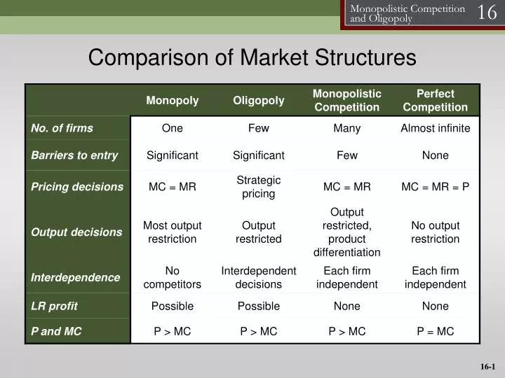comparison of market structures